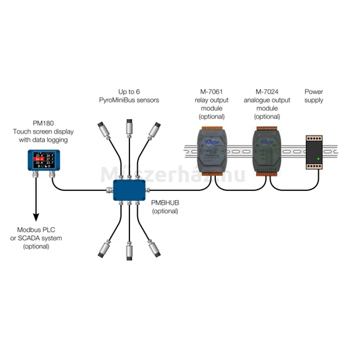 Calex PM180 - 6 csatornás Modbus pirométer adatgyőjtő kijelző hub adatnaplózással